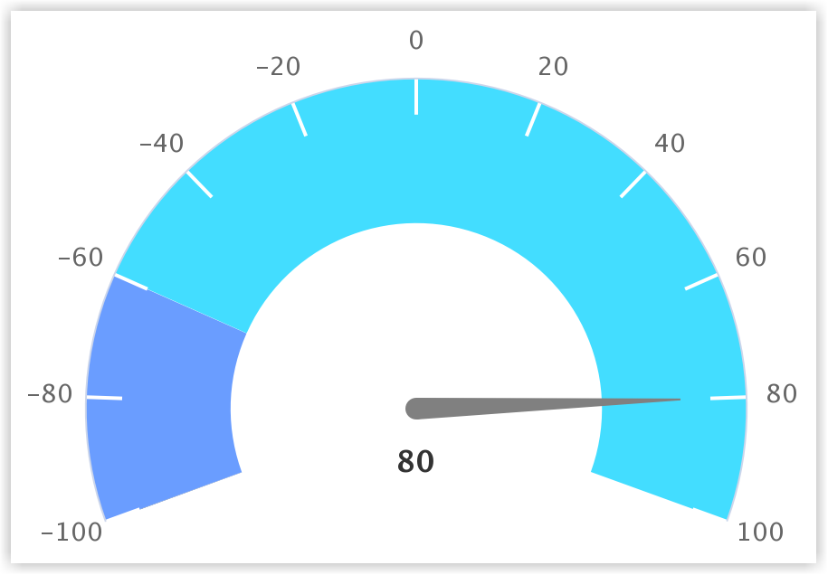 NPS Overall Score Chart
