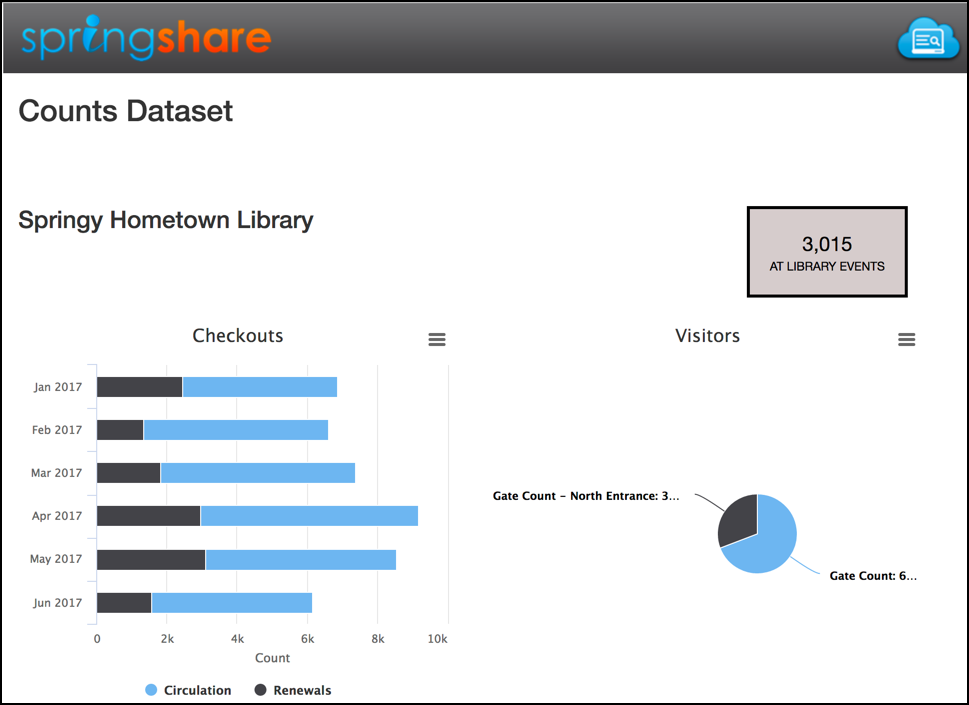 LibInsight Dashboard graphs showing multiple fields per chart