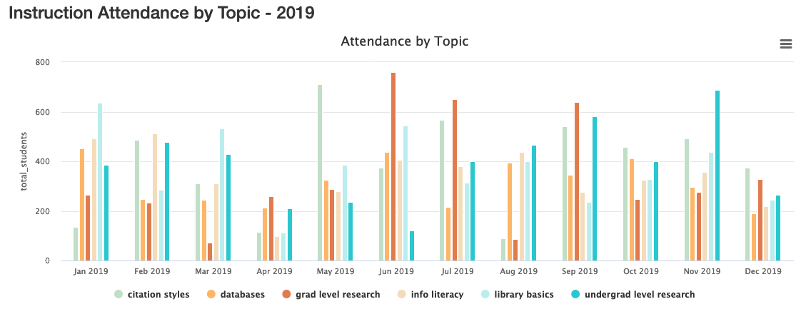 Example of the new charting option, in this case showing the number of attendees for instruction sessions, by month for 2019, separated by instruction topics.
